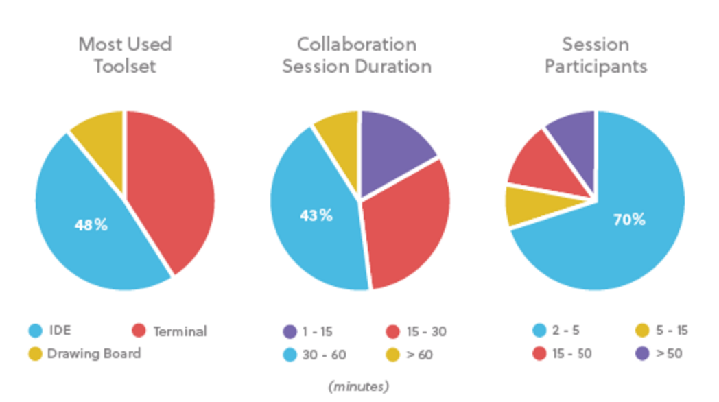 Koding uses data from user requests to make its new product.