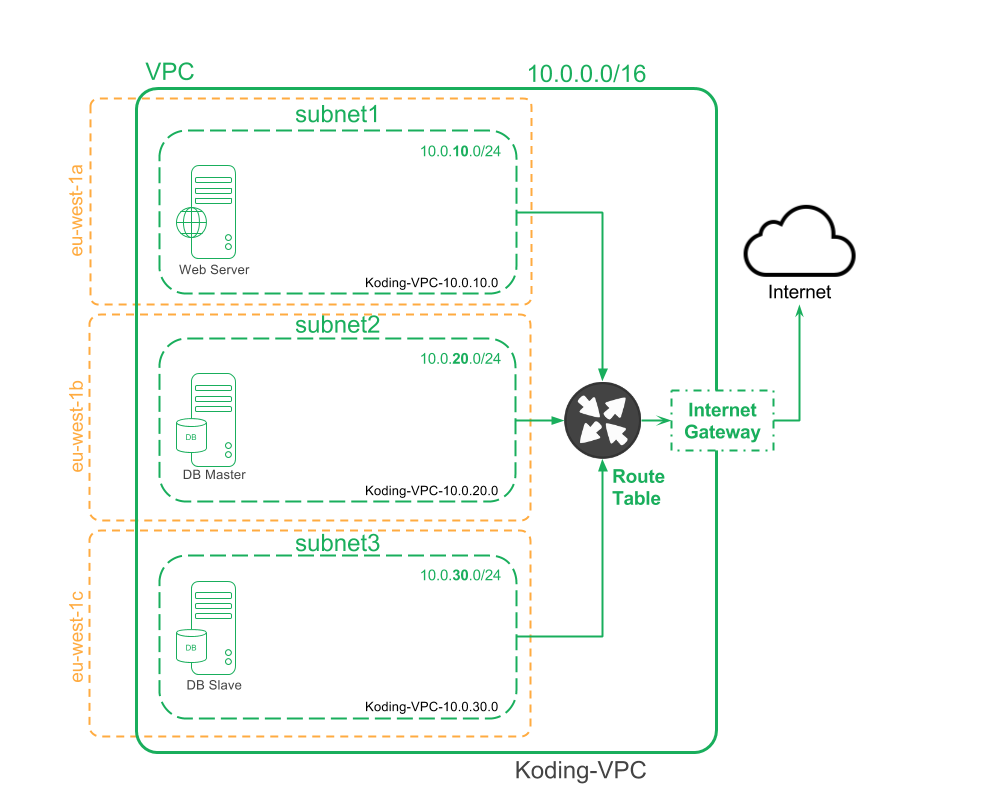 VPC network